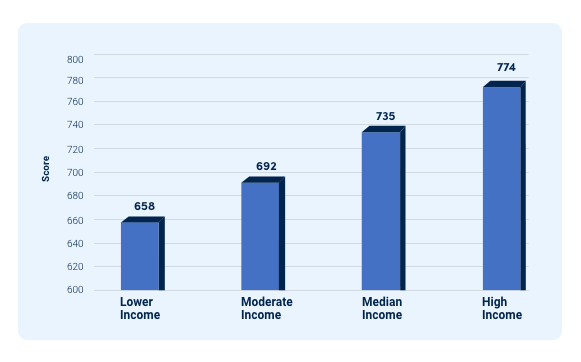 Average FICO Credit Score by Income