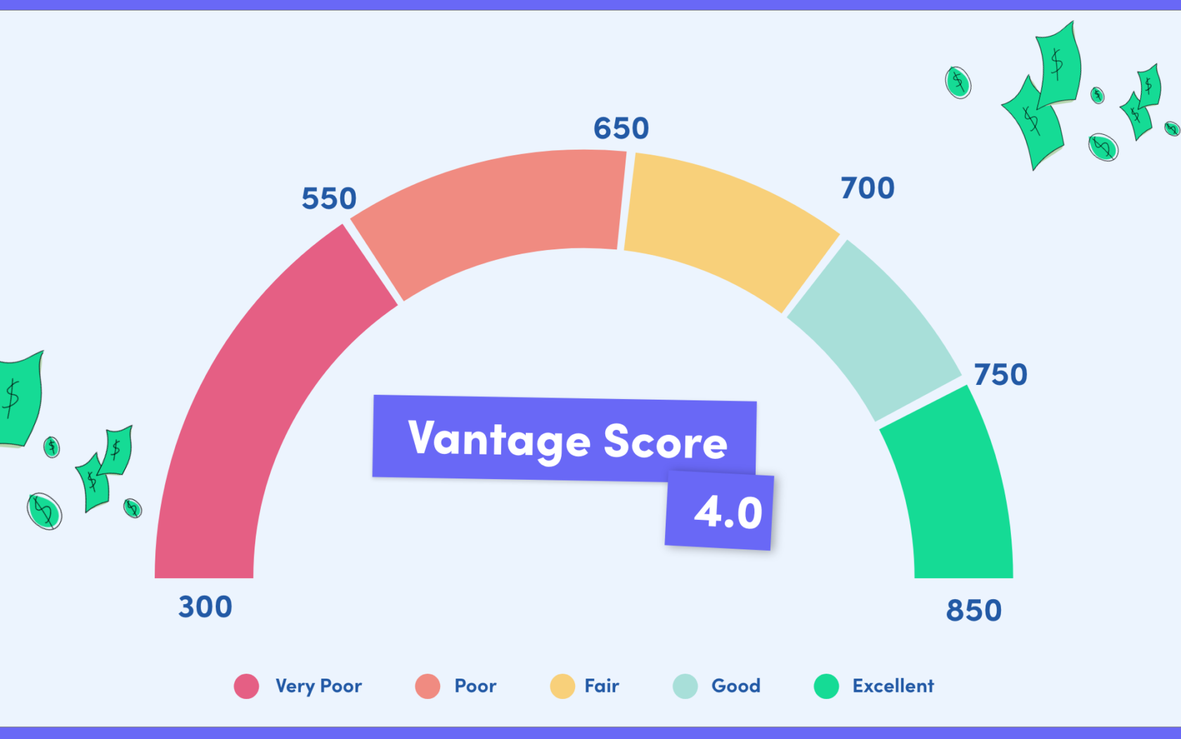 What is VantageScore 4.0? Credello