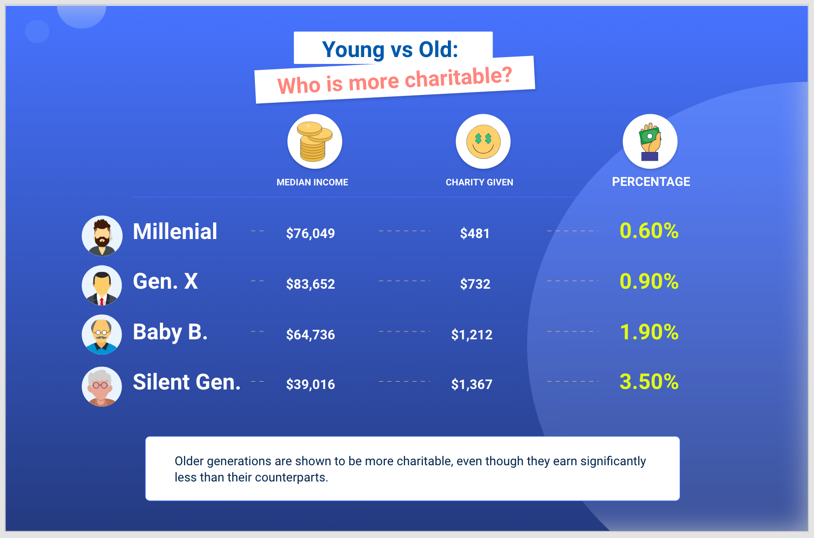 Young Vs Old: Who Is More Charitable?