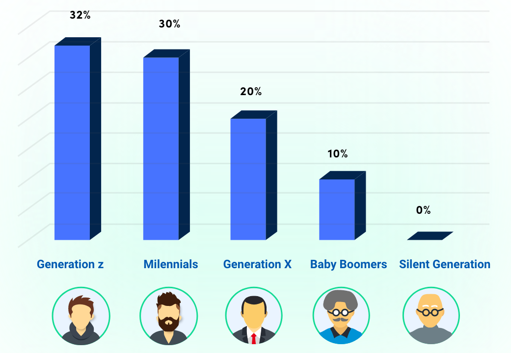 Percentage of generation planning to spend on wellness and beauty expenses